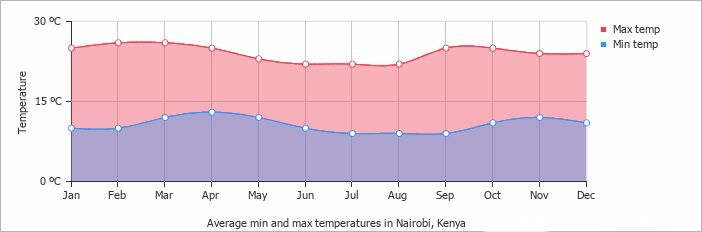 Graphic about average temperature in Nairobi Kenya